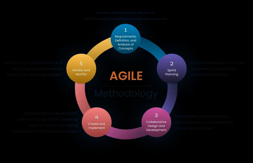 Agile process