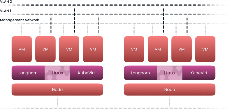 Harvester hci